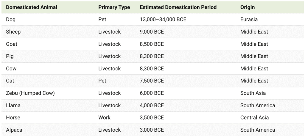 Timeline: The Domestication of Animals - Green Schools Green Future
