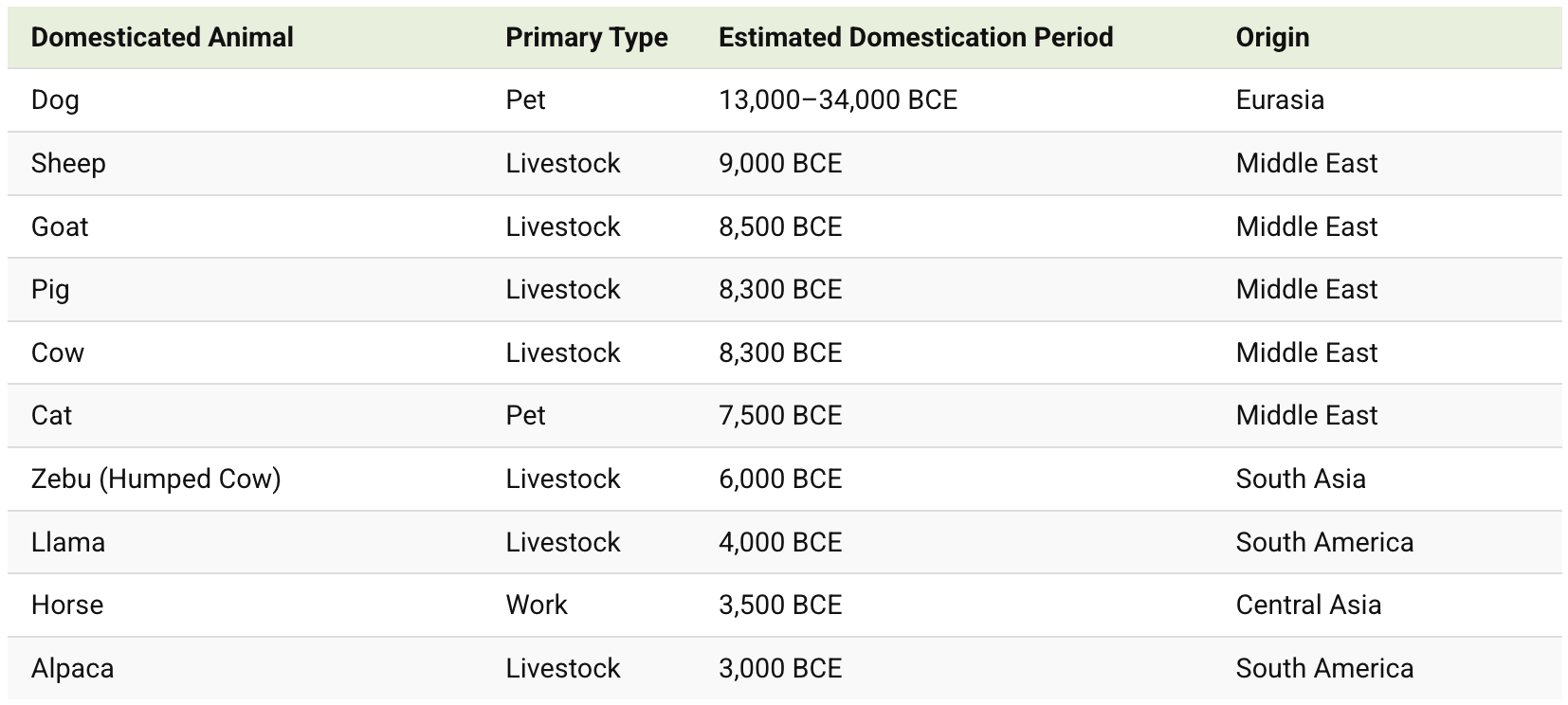 Timeline: The Domestication of Animals - Green Schools Green Future